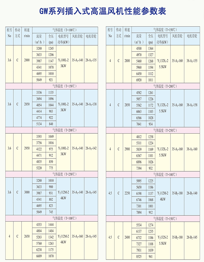 GW系列高温风机