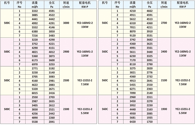 HKZ系列中压离心通风机性能参数表(500C- -560C).jpg