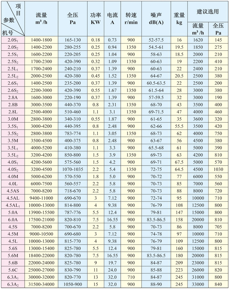 YDW系列低噪声离心通风机 YDW系列低噪声离心通风机